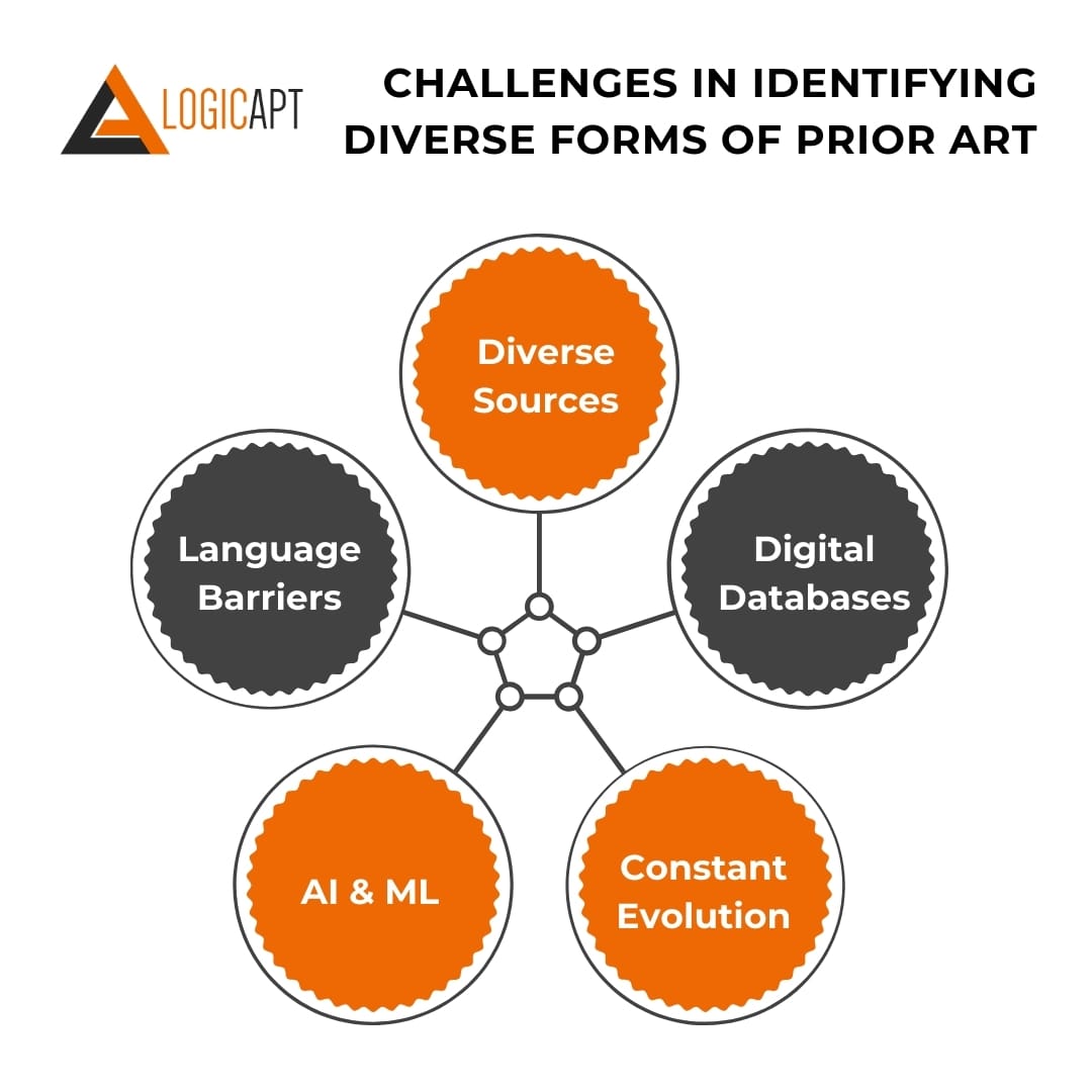 CHALLENGES IN IDENTIFYING DIVERSE FORMS OF PRIOR ART